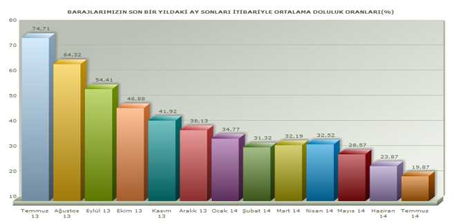 İstanbul'da Su Miktarı %20'nin Altına Düştü!
