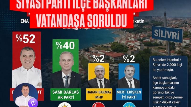Silivri’de Siyasi Tablo Netleşti: CHP Yüzde 52 ile Zirvede